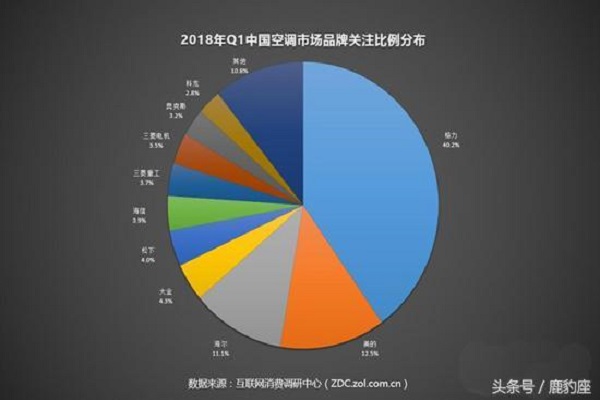 2018年中央空调十大品牌，格力家用中央空调需求上升!